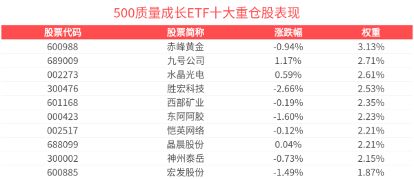 贝格富配资 机构：权益市场或维持震荡整固 500质量成长ETF(560500)本月以来新增份额居可比基金首位